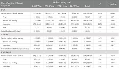 Surveillance for adverse events following immunization with DTaP-containing combination vaccines in Linping, China, 2019–2022